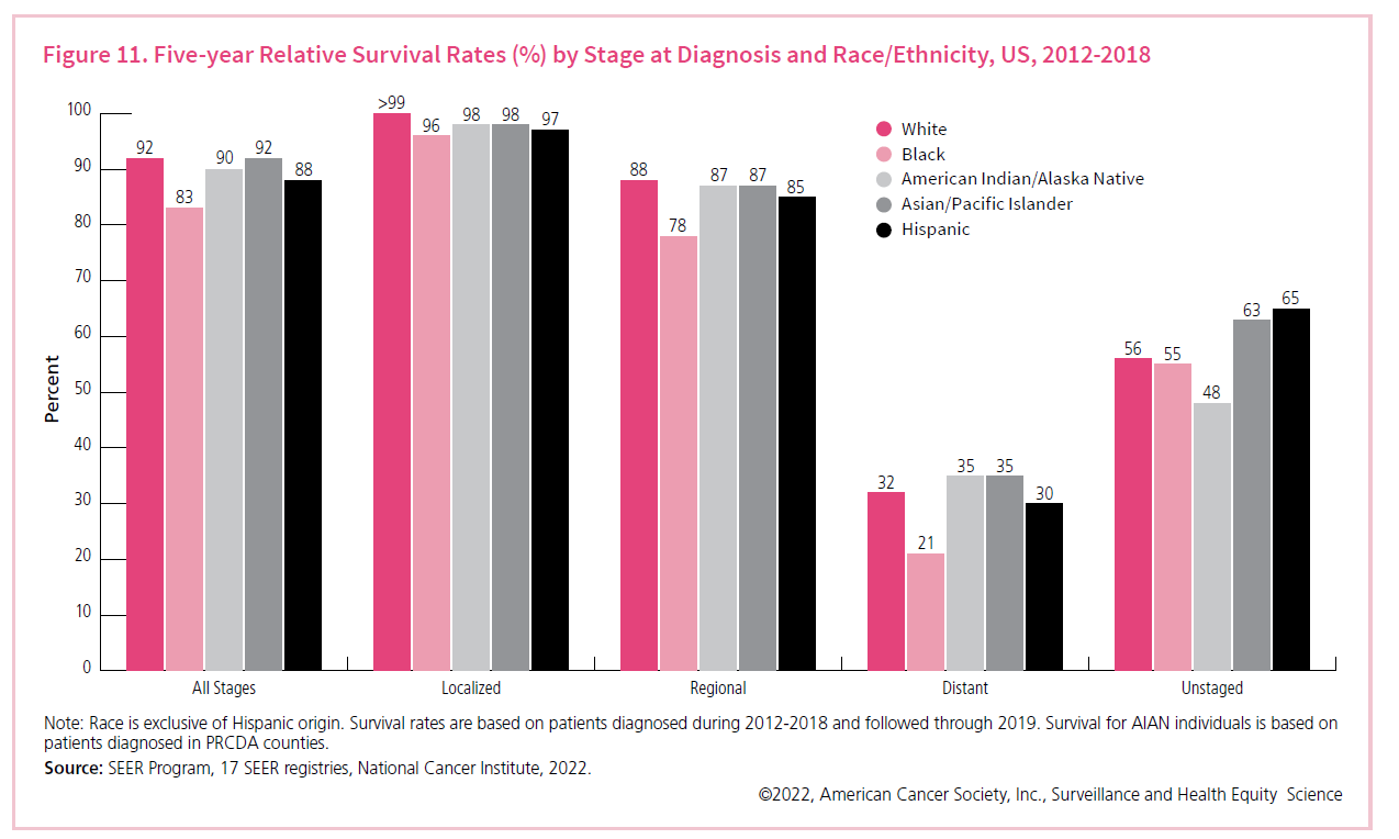 Cancer stats in black women
