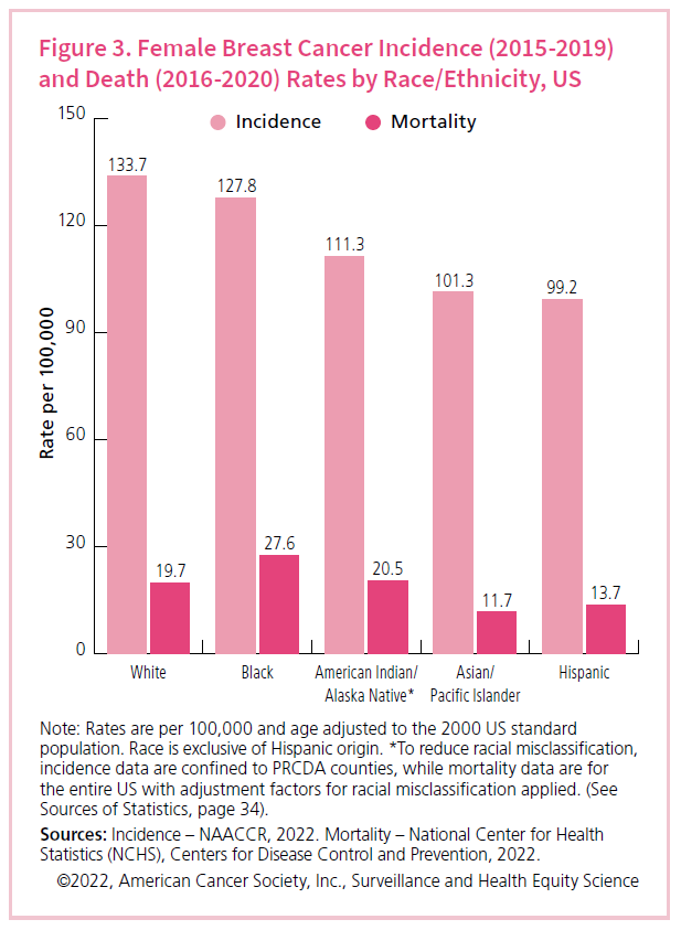 Cancer stats in black women